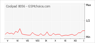 Populariteit van de telefoon: diagram Coolpad 8056