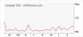 Le graphique de popularité de Coolpad 518