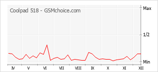 Grafico di modifiche della popolarità del telefono cellulare Coolpad 518