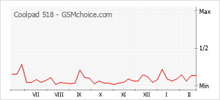 Диаграмма изменений популярности телефона Coolpad 518