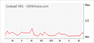 Grafico di modifiche della popolarità del telefono cellulare Coolpad N91