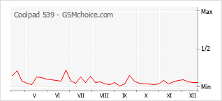 Diagramm der Poplularitätveränderungen von Coolpad 539
