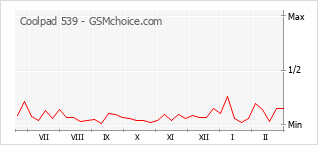 Popularity chart of Coolpad 539