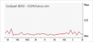 Popularity chart of Coolpad 8050