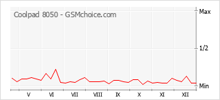 Grafico di modifiche della popolarità del telefono cellulare Coolpad 8050