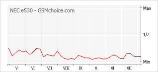 Diagramm der Poplularitätveränderungen von NEC e530