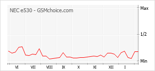 Gráfico de los cambios de popularidad NEC e530