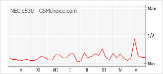 Le graphique de popularité de NEC e530