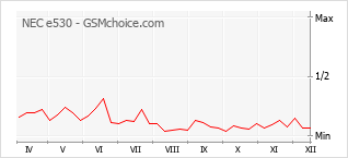 Grafico di modifiche della popolarità del telefono cellulare NEC e530