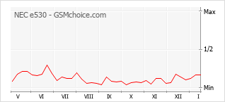Populariteit van de telefoon: diagram NEC e530