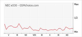 手機聲望改變圖表 NEC e530