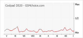 Grafico di modifiche della popolarità del telefono cellulare Coolpad D520