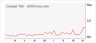 Popularity chart of Coolpad 768