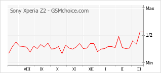 Diagramm der Poplularitätveränderungen von Sony Xperia Z2