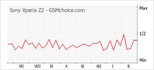 Grafico di modifiche della popolarità del telefono cellulare Sony Xperia Z2
