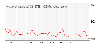 Grafico di modifiche della popolarità del telefono cellulare Huawei Ascend G6 LTE