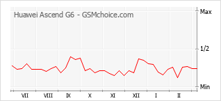 Gráfico de los cambios de popularidad Huawei Ascend G6