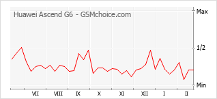 Grafico di modifiche della popolarità del telefono cellulare Huawei Ascend G6