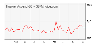 Traçar mudanças de populariedade do telemóvel Huawei Ascend G6