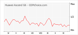 手机声望改变图表 Huawei Ascend G6