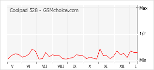 Popularity chart of Coolpad 528
