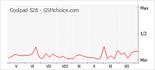 Le graphique de popularité de Coolpad 528