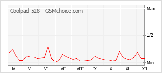Диаграмма изменений популярности телефона Coolpad 528