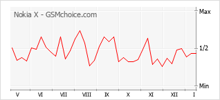 Diagramm der Poplularitätveränderungen von Nokia X