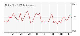Gráfico de los cambios de popularidad Nokia X