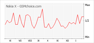 Le graphique de popularité de Nokia X
