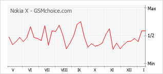 Grafico di modifiche della popolarità del telefono cellulare Nokia X