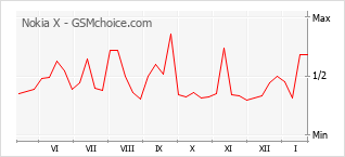 Диаграмма изменений популярности телефона Nokia X