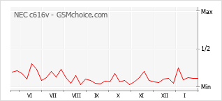 Populariteit van de telefoon: diagram NEC c616v