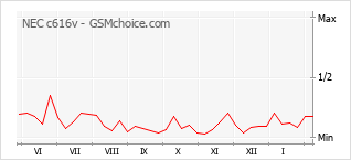 Traçar mudanças de populariedade do telemóvel NEC c616v