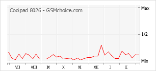 Popularity chart of Coolpad 8026