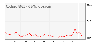 Populariteit van de telefoon: diagram Coolpad 8026