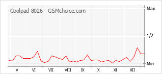 Traçar mudanças de populariedade do telemóvel Coolpad 8026