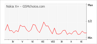 Popularity chart of Nokia X+
