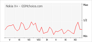 Gráfico de los cambios de popularidad Nokia X+
