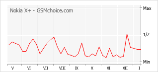 Le graphique de popularité de Nokia X+