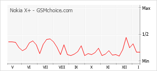 Populariteit van de telefoon: diagram Nokia X+