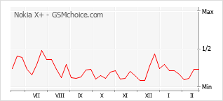 手機聲望改變圖表 Nokia X+