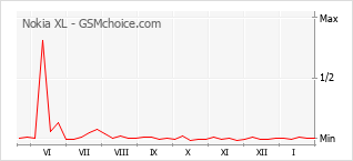 Diagramm der Poplularitätveränderungen von Nokia XL