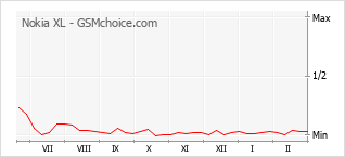 Gráfico de los cambios de popularidad Nokia XL