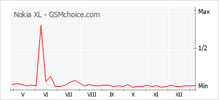 Le graphique de popularité de Nokia XL