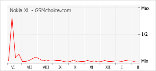 Populariteit van de telefoon: diagram Nokia XL