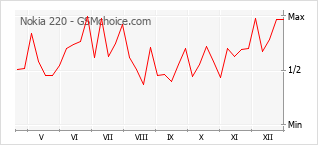 Gráfico de los cambios de popularidad Nokia 220