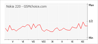 Grafico di modifiche della popolarità del telefono cellulare Nokia 220
