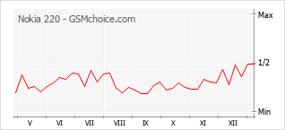 Traçar mudanças de populariedade do telemóvel Nokia 220
