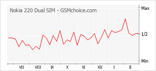 Diagramm der Poplularitätveränderungen von Nokia 220 Dual SIM